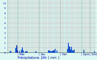 Graphique des précipitations prvues pour Spincourt