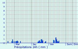 Graphique des précipitations prvues pour Lion-devant-Dun