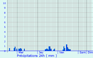 Graphique des précipitations prvues pour Milly-sur-Bradon