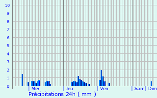 Graphique des précipitations prvues pour Juvincourt-et-Damary
