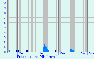 Graphique des précipitations prvues pour Saint-Laurent-du-Tencement