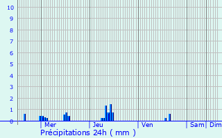 Graphique des précipitations prvues pour Bueil