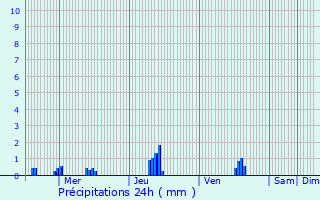 Graphique des précipitations prvues pour Vitot