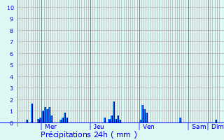 Graphique des précipitations prvues pour Cilly