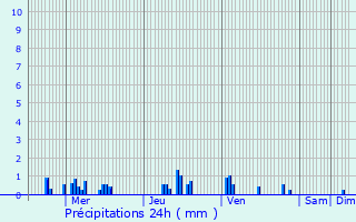 Graphique des précipitations prvues pour Cond-sur-Aisne