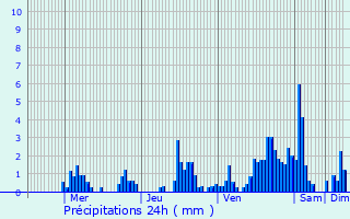 Graphique des précipitations prvues pour Seraing