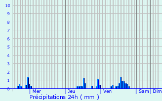 Graphique des précipitations prvues pour Vermelles