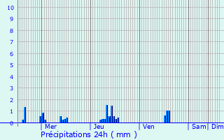 Graphique des précipitations prvues pour Tosny