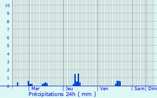 Graphique des précipitations prvues pour Brosville