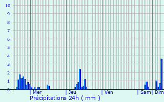 Graphique des précipitations prvues pour Einville-au-Jard