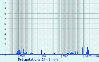 Graphique des précipitations prvues pour Saint-Germain-Chassenay