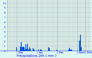 Graphique des précipitations prvues pour Blmerey