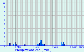 Graphique des précipitations prvues pour Amcourt