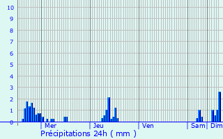 Graphique des précipitations prvues pour Serres