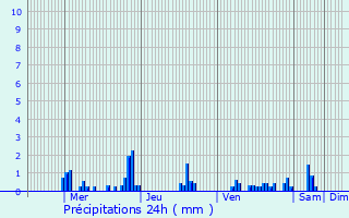 Graphique des précipitations prvues pour Oulon