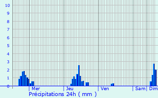 Graphique des précipitations prvues pour Mercy-le-Bas
