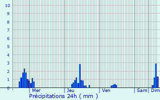 Graphique des précipitations prvues pour Fillires