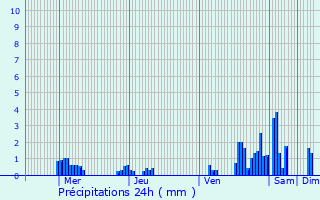 Graphique des précipitations prvues pour Bornem