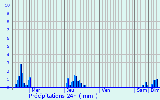 Graphique des précipitations prvues pour Minorville