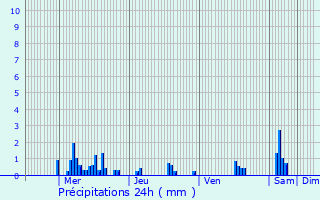 Graphique des précipitations prvues pour Auzainvilliers