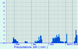 Graphique des précipitations prvues pour Walsdorf