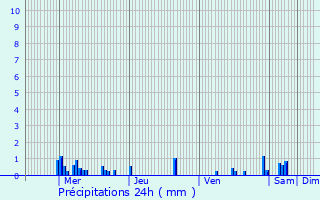 Graphique des précipitations prvues pour Sermoise-sur-Loire