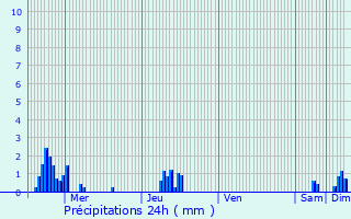 Graphique des précipitations prvues pour Montenoy
