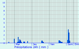 Graphique des précipitations prvues pour Saulxures-ls-Nancy