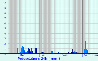 Graphique des précipitations prvues pour Saint-Ouen-ls-Parey