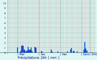 Graphique des précipitations prvues pour Vrcourt
