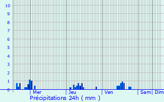 Graphique des précipitations prvues pour Ernemont-Boutavent