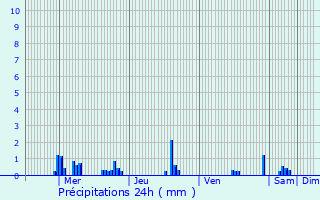 Graphique des précipitations prvues pour Germigny-sur-Loire