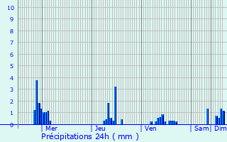 Graphique des précipitations prvues pour Livange