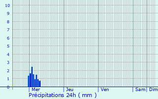 Graphique des précipitations prvues pour Chantonnay