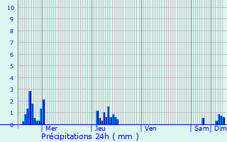 Graphique des précipitations prvues pour Rosires-en-Haye
