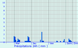 Graphique des précipitations prvues pour La Charit-sur-Loire