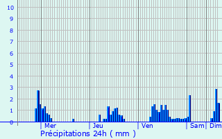 Graphique des précipitations prvues pour Liefrange