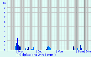 Graphique des précipitations prvues pour Aubigny-sur-Nre