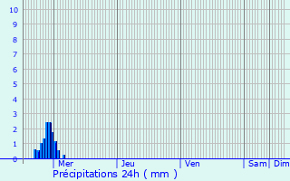 Graphique des précipitations prvues pour Theix