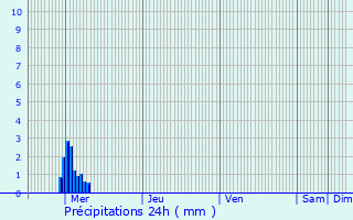 Graphique des précipitations prvues pour Le Poir-sur-Vie