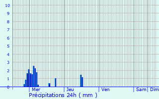 Graphique des précipitations prvues pour Valaire