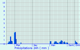 Graphique des précipitations prvues pour Saint-Gilles