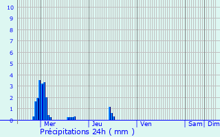 Graphique des précipitations prvues pour Vendme