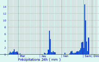 Graphique des précipitations prvues pour Wortegem-Petegem