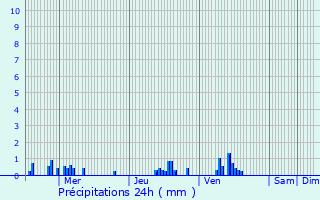 Graphique des précipitations prvues pour Dun-sur-Meuse