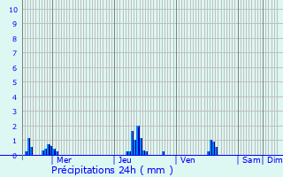 Graphique des précipitations prvues pour Brestot