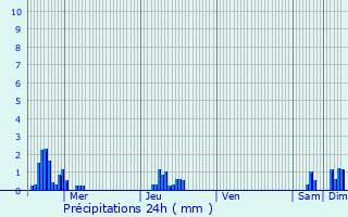 Graphique des précipitations prvues pour Burthecourt-aux-Chnes