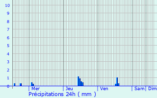Graphique des précipitations prvues pour Plougonvelin