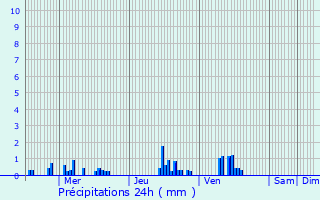 Graphique des précipitations prvues pour Chauvency-le-Chteau