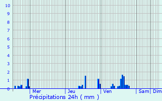 Graphique des précipitations prvues pour Courrires